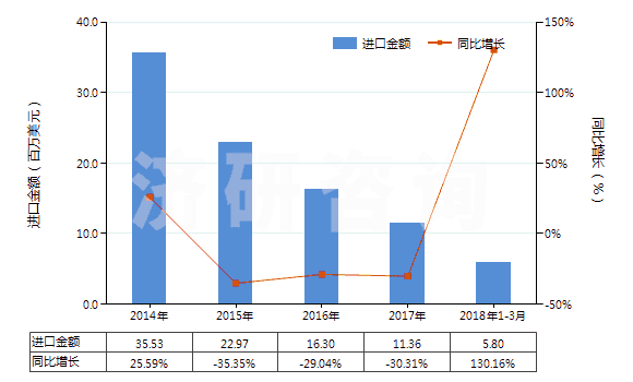 2014-2018年3月中國(guó)間甲酚(HS29071211)進(jìn)口總額及增速統(tǒng)計(jì)